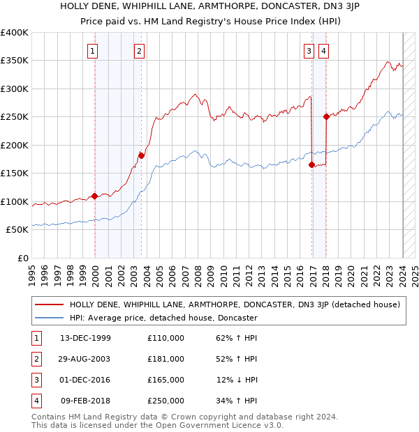 HOLLY DENE, WHIPHILL LANE, ARMTHORPE, DONCASTER, DN3 3JP: Price paid vs HM Land Registry's House Price Index