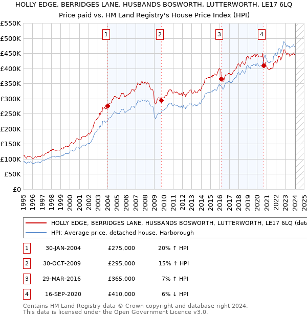 HOLLY EDGE, BERRIDGES LANE, HUSBANDS BOSWORTH, LUTTERWORTH, LE17 6LQ: Price paid vs HM Land Registry's House Price Index