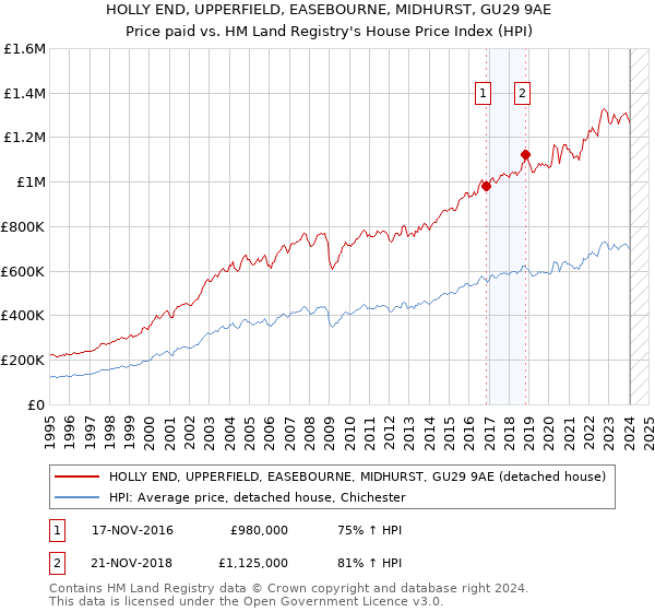 HOLLY END, UPPERFIELD, EASEBOURNE, MIDHURST, GU29 9AE: Price paid vs HM Land Registry's House Price Index