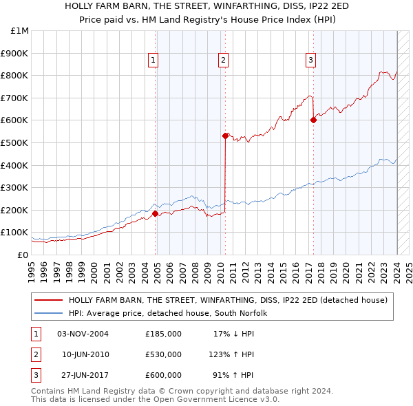 HOLLY FARM BARN, THE STREET, WINFARTHING, DISS, IP22 2ED: Price paid vs HM Land Registry's House Price Index