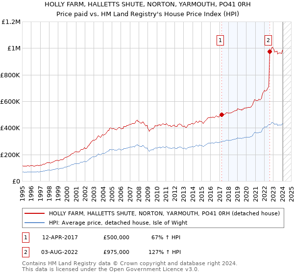 HOLLY FARM, HALLETTS SHUTE, NORTON, YARMOUTH, PO41 0RH: Price paid vs HM Land Registry's House Price Index