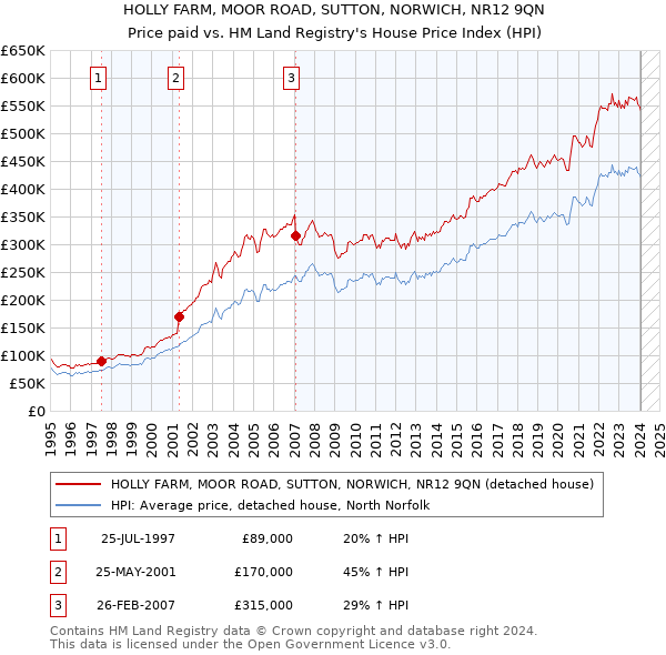 HOLLY FARM, MOOR ROAD, SUTTON, NORWICH, NR12 9QN: Price paid vs HM Land Registry's House Price Index