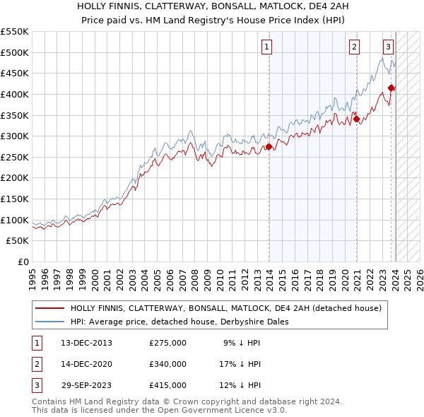 HOLLY FINNIS, CLATTERWAY, BONSALL, MATLOCK, DE4 2AH: Price paid vs HM Land Registry's House Price Index