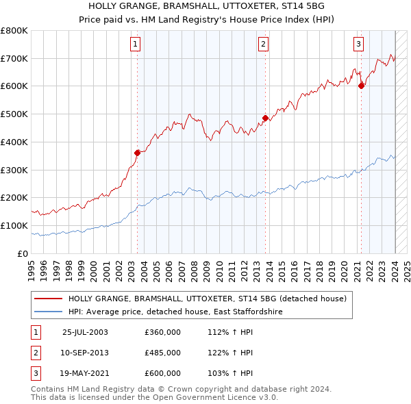 HOLLY GRANGE, BRAMSHALL, UTTOXETER, ST14 5BG: Price paid vs HM Land Registry's House Price Index