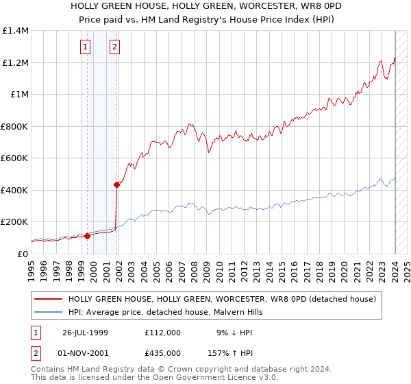 HOLLY GREEN HOUSE, HOLLY GREEN, WORCESTER, WR8 0PD: Price paid vs HM Land Registry's House Price Index