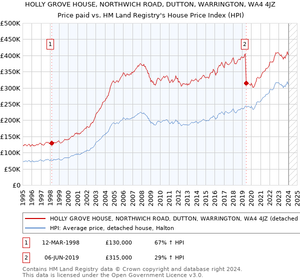 HOLLY GROVE HOUSE, NORTHWICH ROAD, DUTTON, WARRINGTON, WA4 4JZ: Price paid vs HM Land Registry's House Price Index
