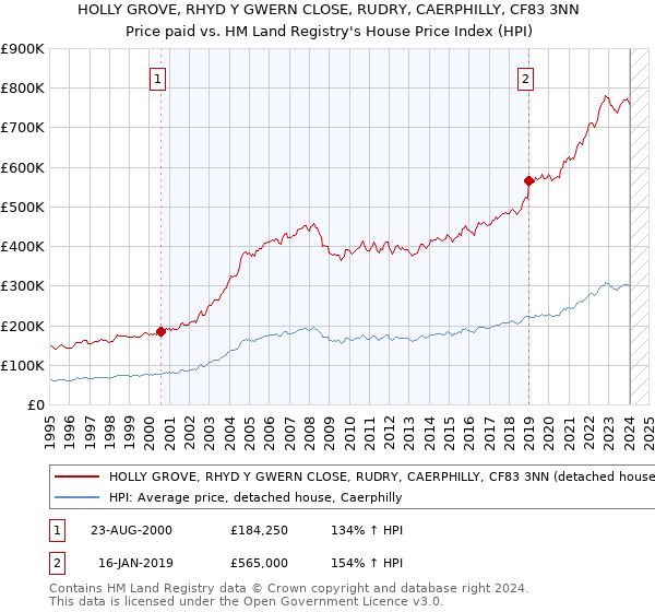 HOLLY GROVE, RHYD Y GWERN CLOSE, RUDRY, CAERPHILLY, CF83 3NN: Price paid vs HM Land Registry's House Price Index