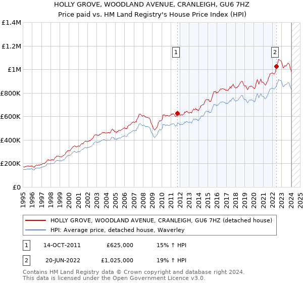 HOLLY GROVE, WOODLAND AVENUE, CRANLEIGH, GU6 7HZ: Price paid vs HM Land Registry's House Price Index