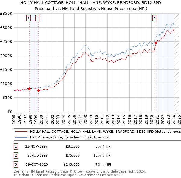 HOLLY HALL COTTAGE, HOLLY HALL LANE, WYKE, BRADFORD, BD12 8PD: Price paid vs HM Land Registry's House Price Index