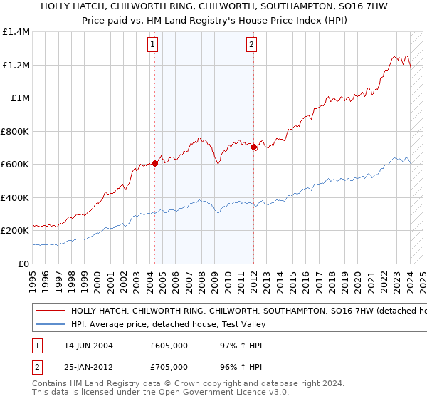 HOLLY HATCH, CHILWORTH RING, CHILWORTH, SOUTHAMPTON, SO16 7HW: Price paid vs HM Land Registry's House Price Index