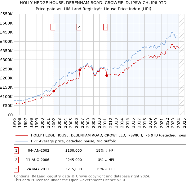 HOLLY HEDGE HOUSE, DEBENHAM ROAD, CROWFIELD, IPSWICH, IP6 9TD: Price paid vs HM Land Registry's House Price Index
