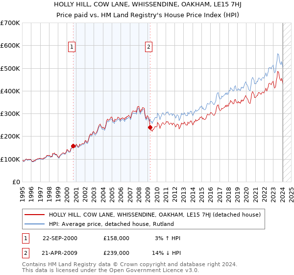 HOLLY HILL, COW LANE, WHISSENDINE, OAKHAM, LE15 7HJ: Price paid vs HM Land Registry's House Price Index