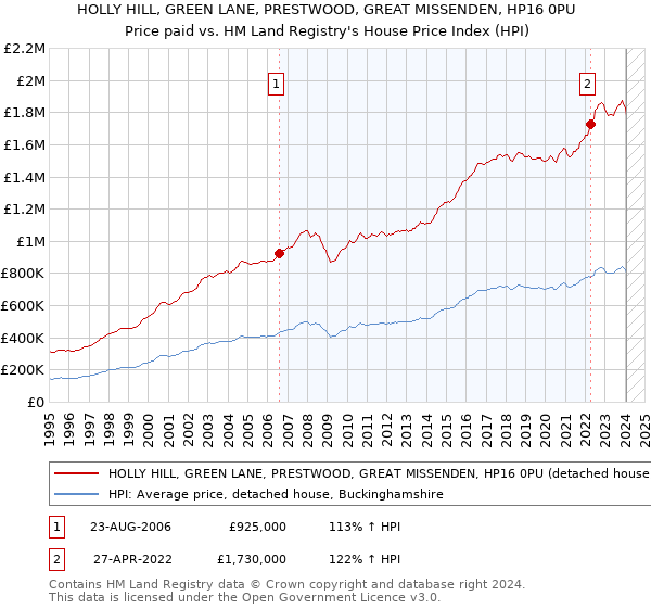 HOLLY HILL, GREEN LANE, PRESTWOOD, GREAT MISSENDEN, HP16 0PU: Price paid vs HM Land Registry's House Price Index