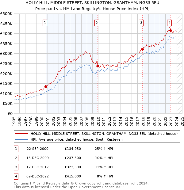 HOLLY HILL, MIDDLE STREET, SKILLINGTON, GRANTHAM, NG33 5EU: Price paid vs HM Land Registry's House Price Index