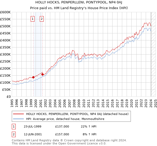 HOLLY HOCKS, PENPERLLENI, PONTYPOOL, NP4 0AJ: Price paid vs HM Land Registry's House Price Index