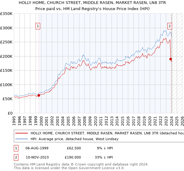 HOLLY HOME, CHURCH STREET, MIDDLE RASEN, MARKET RASEN, LN8 3TR: Price paid vs HM Land Registry's House Price Index