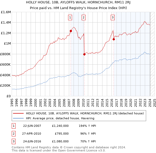 HOLLY HOUSE, 10B, AYLOFFS WALK, HORNCHURCH, RM11 2RJ: Price paid vs HM Land Registry's House Price Index