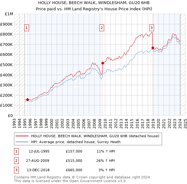 HOLLY HOUSE, BEECH WALK, WINDLESHAM, GU20 6HB: Price paid vs HM Land Registry's House Price Index