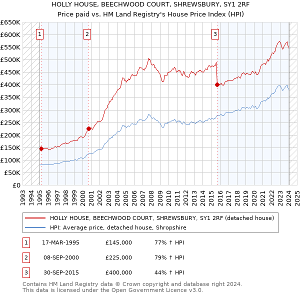 HOLLY HOUSE, BEECHWOOD COURT, SHREWSBURY, SY1 2RF: Price paid vs HM Land Registry's House Price Index