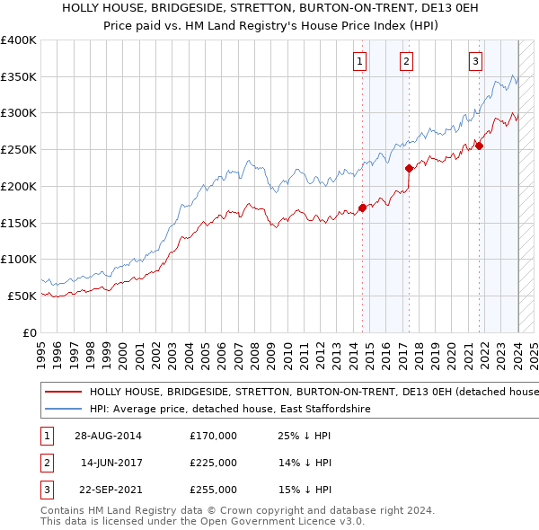HOLLY HOUSE, BRIDGESIDE, STRETTON, BURTON-ON-TRENT, DE13 0EH: Price paid vs HM Land Registry's House Price Index