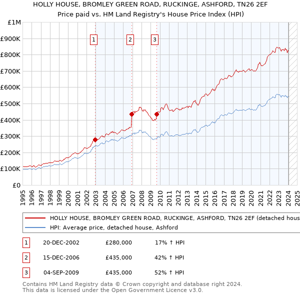 HOLLY HOUSE, BROMLEY GREEN ROAD, RUCKINGE, ASHFORD, TN26 2EF: Price paid vs HM Land Registry's House Price Index