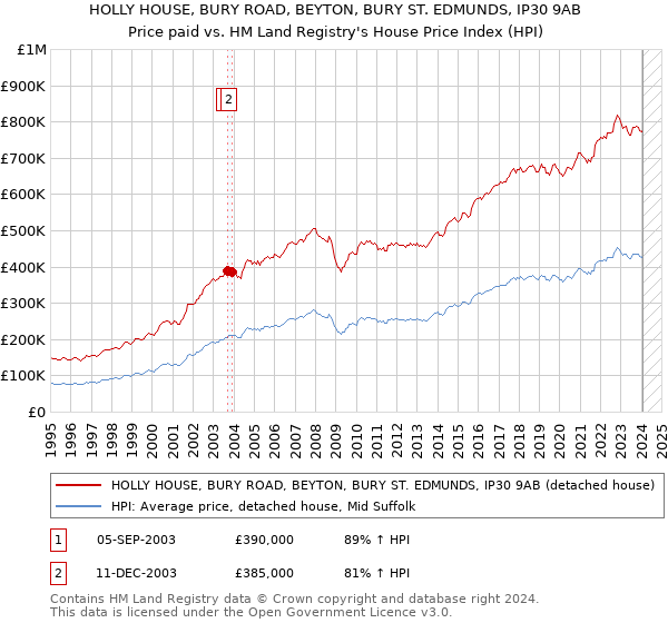 HOLLY HOUSE, BURY ROAD, BEYTON, BURY ST. EDMUNDS, IP30 9AB: Price paid vs HM Land Registry's House Price Index