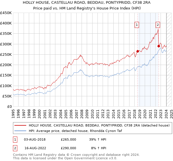 HOLLY HOUSE, CASTELLAU ROAD, BEDDAU, PONTYPRIDD, CF38 2RA: Price paid vs HM Land Registry's House Price Index