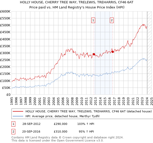 HOLLY HOUSE, CHERRY TREE WAY, TRELEWIS, TREHARRIS, CF46 6AT: Price paid vs HM Land Registry's House Price Index