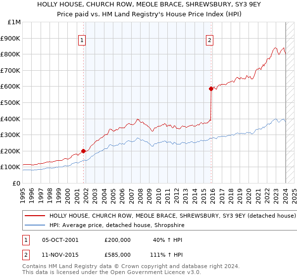 HOLLY HOUSE, CHURCH ROW, MEOLE BRACE, SHREWSBURY, SY3 9EY: Price paid vs HM Land Registry's House Price Index