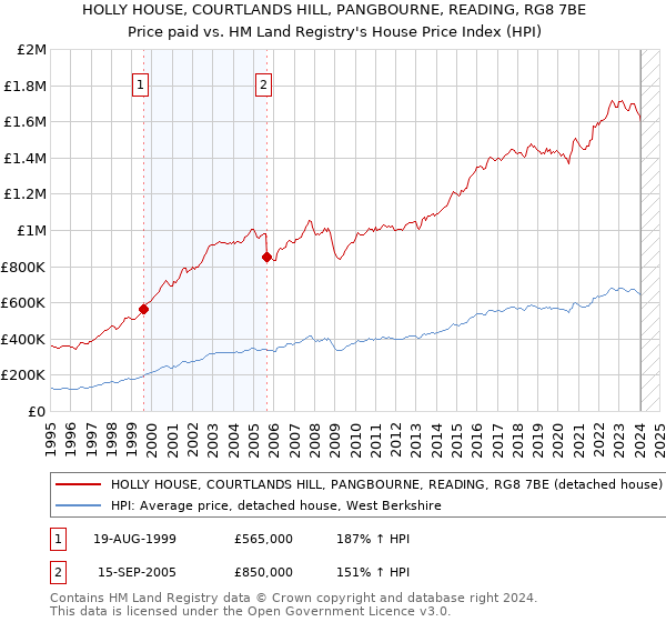 HOLLY HOUSE, COURTLANDS HILL, PANGBOURNE, READING, RG8 7BE: Price paid vs HM Land Registry's House Price Index