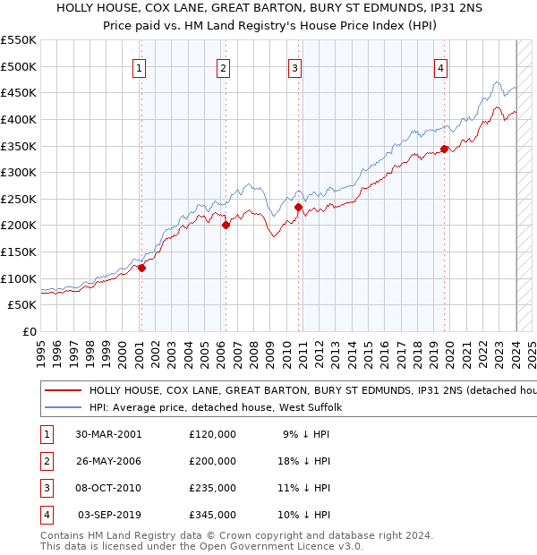 HOLLY HOUSE, COX LANE, GREAT BARTON, BURY ST EDMUNDS, IP31 2NS: Price paid vs HM Land Registry's House Price Index