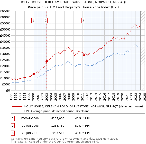 HOLLY HOUSE, DEREHAM ROAD, GARVESTONE, NORWICH, NR9 4QT: Price paid vs HM Land Registry's House Price Index