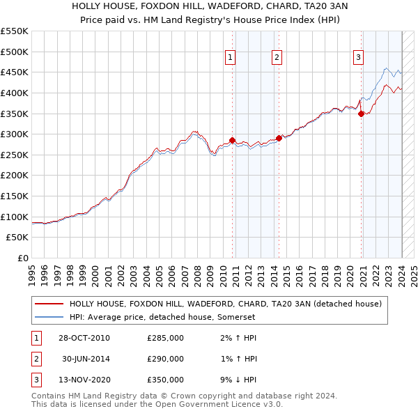 HOLLY HOUSE, FOXDON HILL, WADEFORD, CHARD, TA20 3AN: Price paid vs HM Land Registry's House Price Index