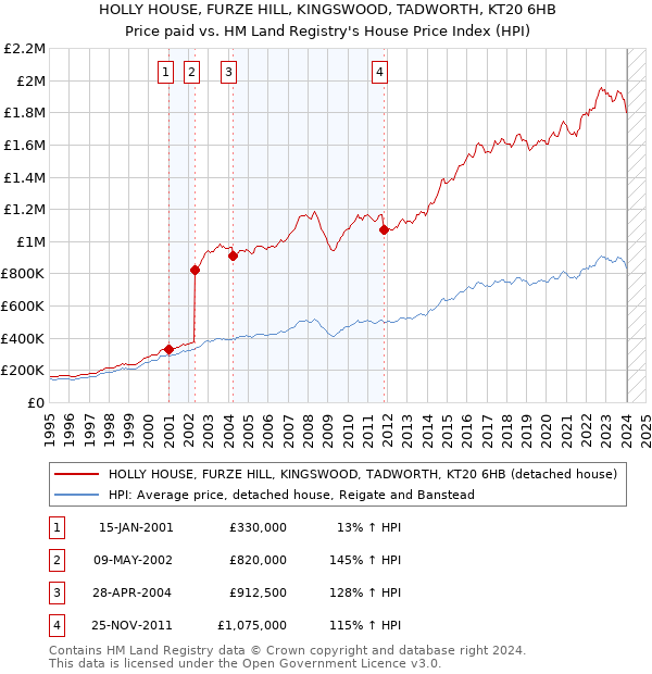 HOLLY HOUSE, FURZE HILL, KINGSWOOD, TADWORTH, KT20 6HB: Price paid vs HM Land Registry's House Price Index