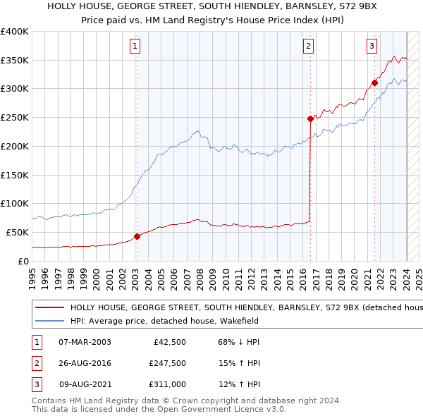 HOLLY HOUSE, GEORGE STREET, SOUTH HIENDLEY, BARNSLEY, S72 9BX: Price paid vs HM Land Registry's House Price Index