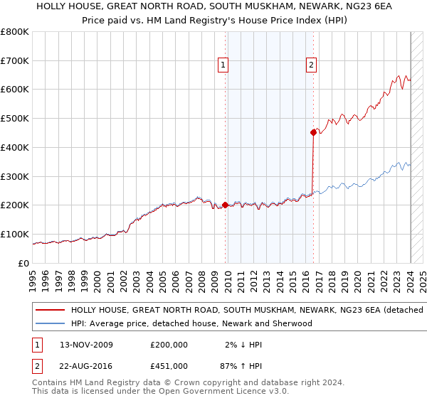HOLLY HOUSE, GREAT NORTH ROAD, SOUTH MUSKHAM, NEWARK, NG23 6EA: Price paid vs HM Land Registry's House Price Index
