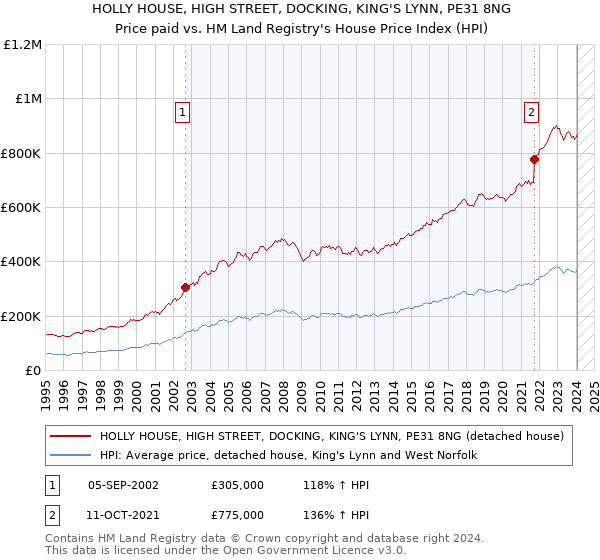 HOLLY HOUSE, HIGH STREET, DOCKING, KING'S LYNN, PE31 8NG: Price paid vs HM Land Registry's House Price Index