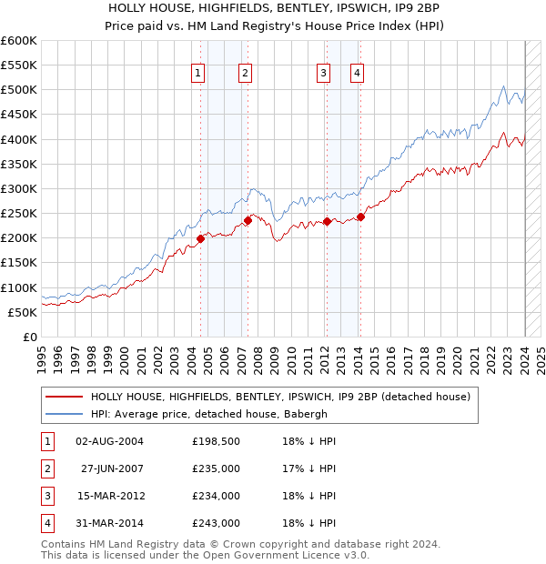 HOLLY HOUSE, HIGHFIELDS, BENTLEY, IPSWICH, IP9 2BP: Price paid vs HM Land Registry's House Price Index