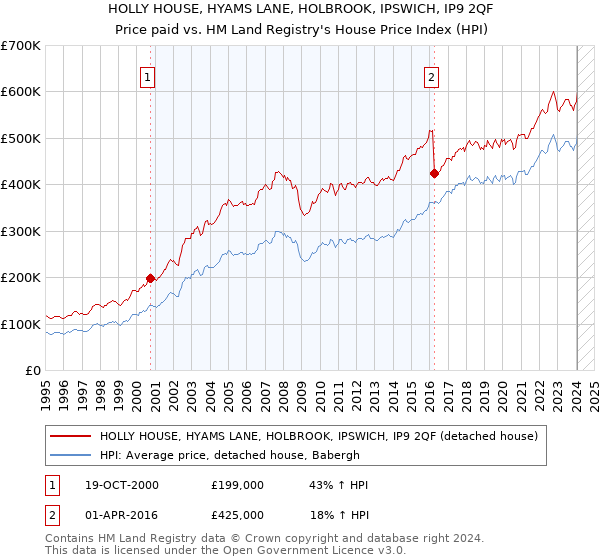 HOLLY HOUSE, HYAMS LANE, HOLBROOK, IPSWICH, IP9 2QF: Price paid vs HM Land Registry's House Price Index