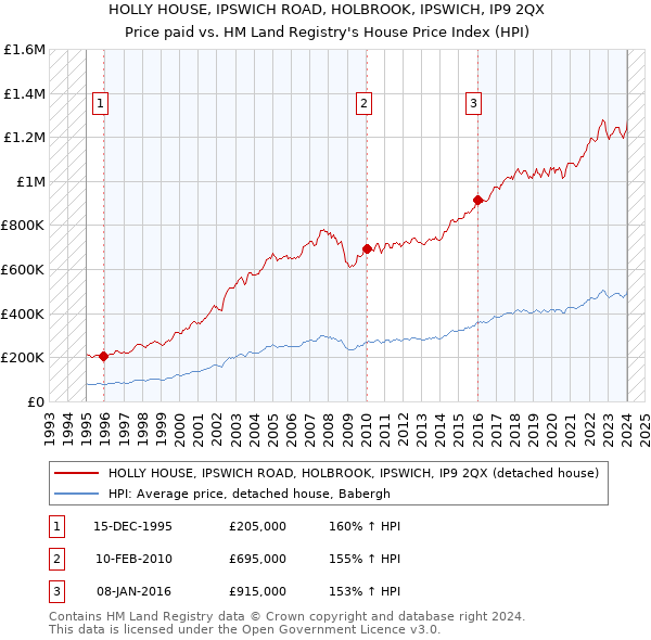 HOLLY HOUSE, IPSWICH ROAD, HOLBROOK, IPSWICH, IP9 2QX: Price paid vs HM Land Registry's House Price Index