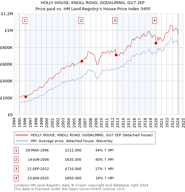 HOLLY HOUSE, KNOLL ROAD, GODALMING, GU7 2EP: Price paid vs HM Land Registry's House Price Index