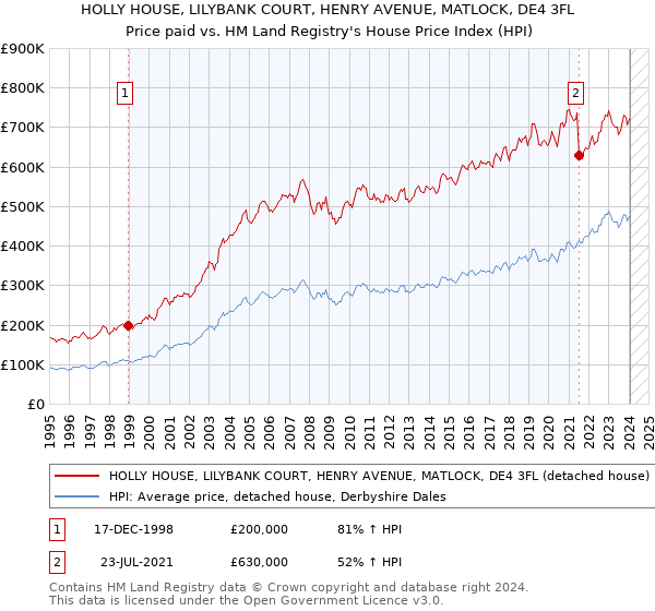 HOLLY HOUSE, LILYBANK COURT, HENRY AVENUE, MATLOCK, DE4 3FL: Price paid vs HM Land Registry's House Price Index