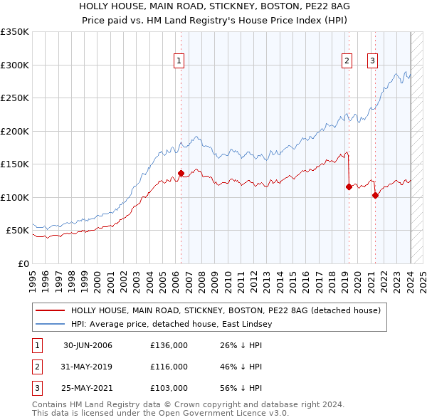 HOLLY HOUSE, MAIN ROAD, STICKNEY, BOSTON, PE22 8AG: Price paid vs HM Land Registry's House Price Index