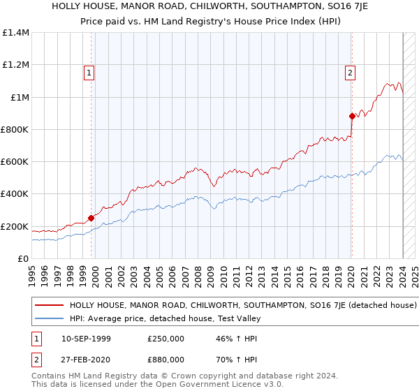 HOLLY HOUSE, MANOR ROAD, CHILWORTH, SOUTHAMPTON, SO16 7JE: Price paid vs HM Land Registry's House Price Index