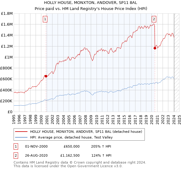 HOLLY HOUSE, MONXTON, ANDOVER, SP11 8AL: Price paid vs HM Land Registry's House Price Index