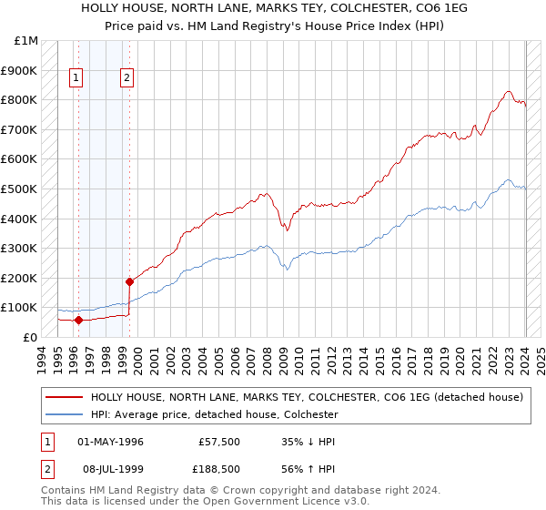 HOLLY HOUSE, NORTH LANE, MARKS TEY, COLCHESTER, CO6 1EG: Price paid vs HM Land Registry's House Price Index