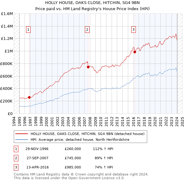 HOLLY HOUSE, OAKS CLOSE, HITCHIN, SG4 9BN: Price paid vs HM Land Registry's House Price Index