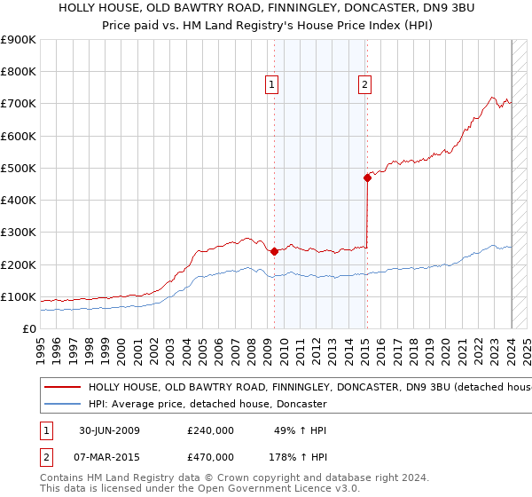 HOLLY HOUSE, OLD BAWTRY ROAD, FINNINGLEY, DONCASTER, DN9 3BU: Price paid vs HM Land Registry's House Price Index