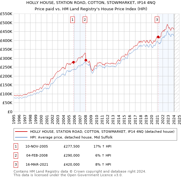 HOLLY HOUSE, STATION ROAD, COTTON, STOWMARKET, IP14 4NQ: Price paid vs HM Land Registry's House Price Index