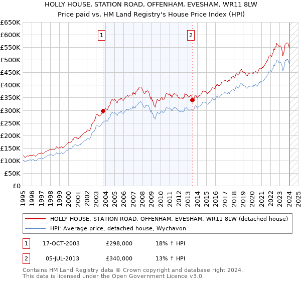 HOLLY HOUSE, STATION ROAD, OFFENHAM, EVESHAM, WR11 8LW: Price paid vs HM Land Registry's House Price Index